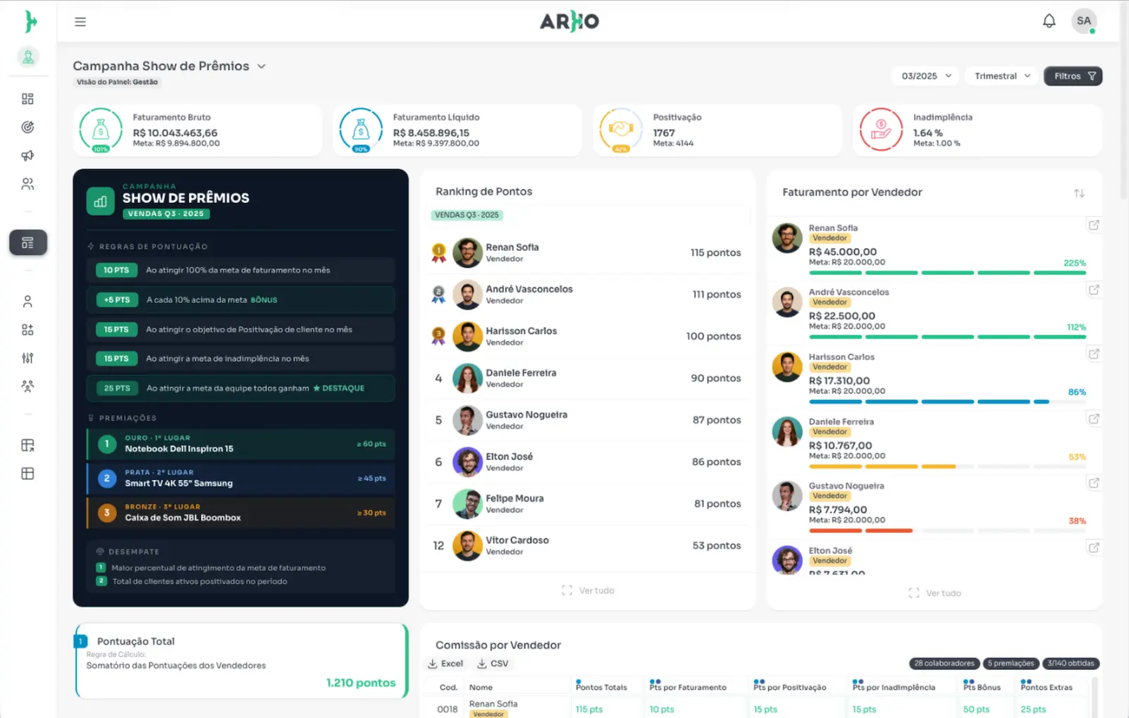 Painel de acompanhamento de campanha comercial da ARKO, com indicadores de faturamento, regras de pontuação, ranking de vendedores e metas em tempo real